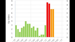 G4 Solar Storm - Biggest Impact Still Coming | S0 News Nov.12.2025