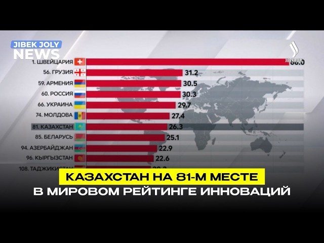 Казахстан занял 81-е место в Глобальном инновационном индексе WIPO