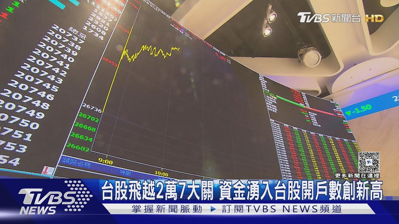 台股飛越2萬7大關 資金湧入台股開戶數創新高