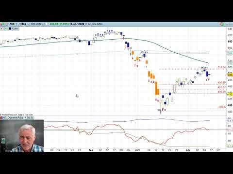 AEX 16 april 2020 – Nico Bakker – Daily Charts BNP Paribas Markets