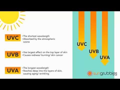 UVA vs UVB Sun Protection Guide #uva #uvb