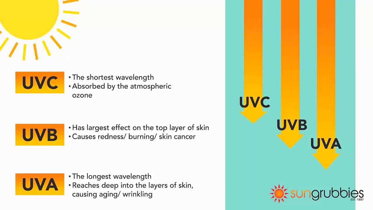 UVA vs UVB Sun Protection Guide #uva #uvb