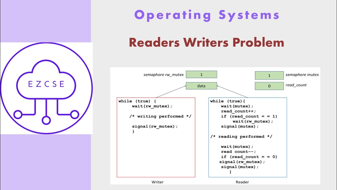 OS32 - Readers Writers Problem