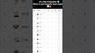 Where is your favourite team stands 📈🔥