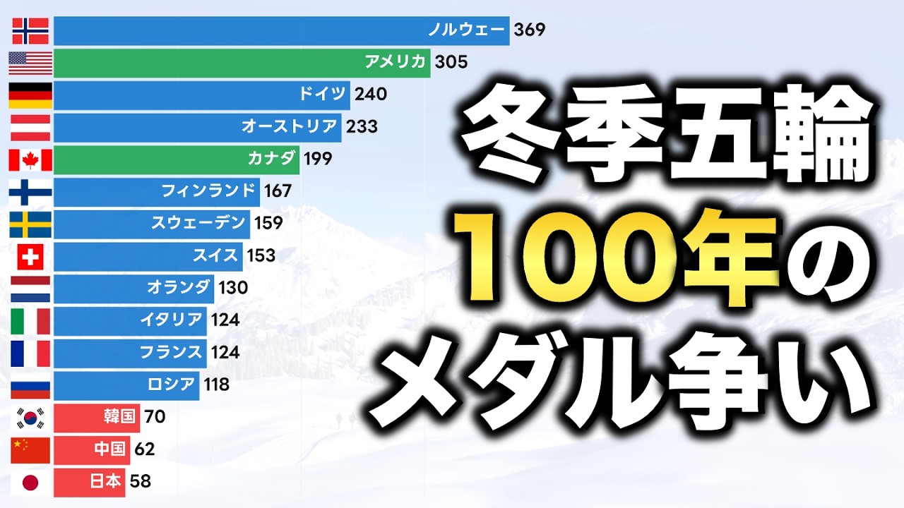 【2026最新】冬季オリンピック歴代メダル獲得数ランキング 1924-2026【動画でわかる統計・データ】