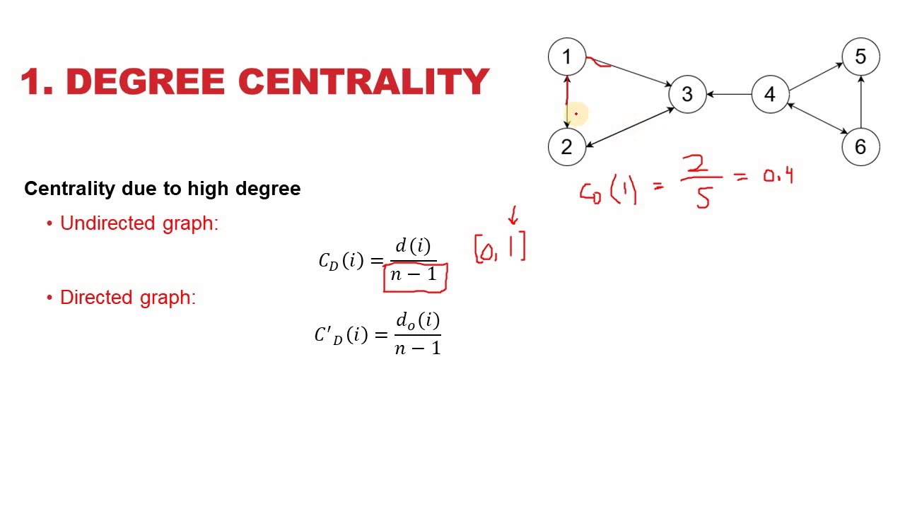 Link analysis: Degree centrality of nodes in a directed and undirected graph