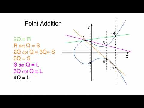 15 Elliptic Curve Multiple Point Addition
