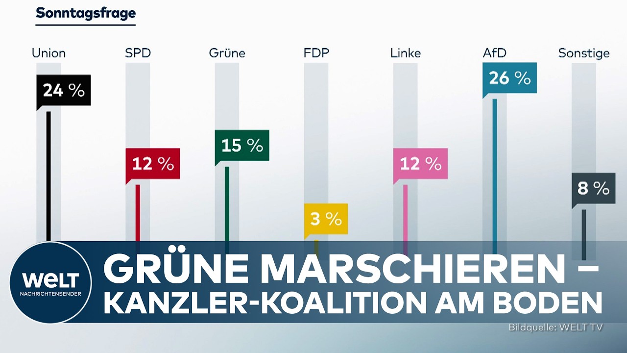 MERZ-MISERE: Grüne gewinnen ‒ Schlechtester Wert für die Union seit vier Jahren, auch AfD runter