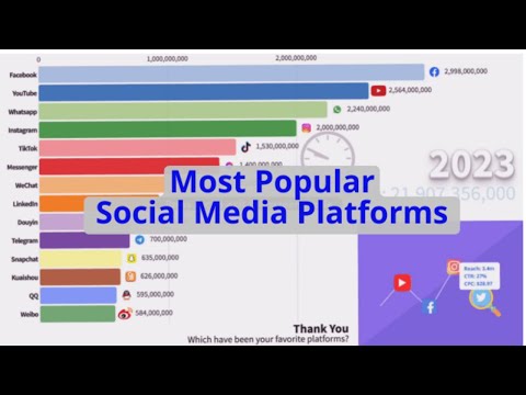 Most Popular Social Media Platforms 1997-2023