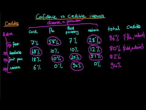 Explaining the difference between confidence and credible intervals