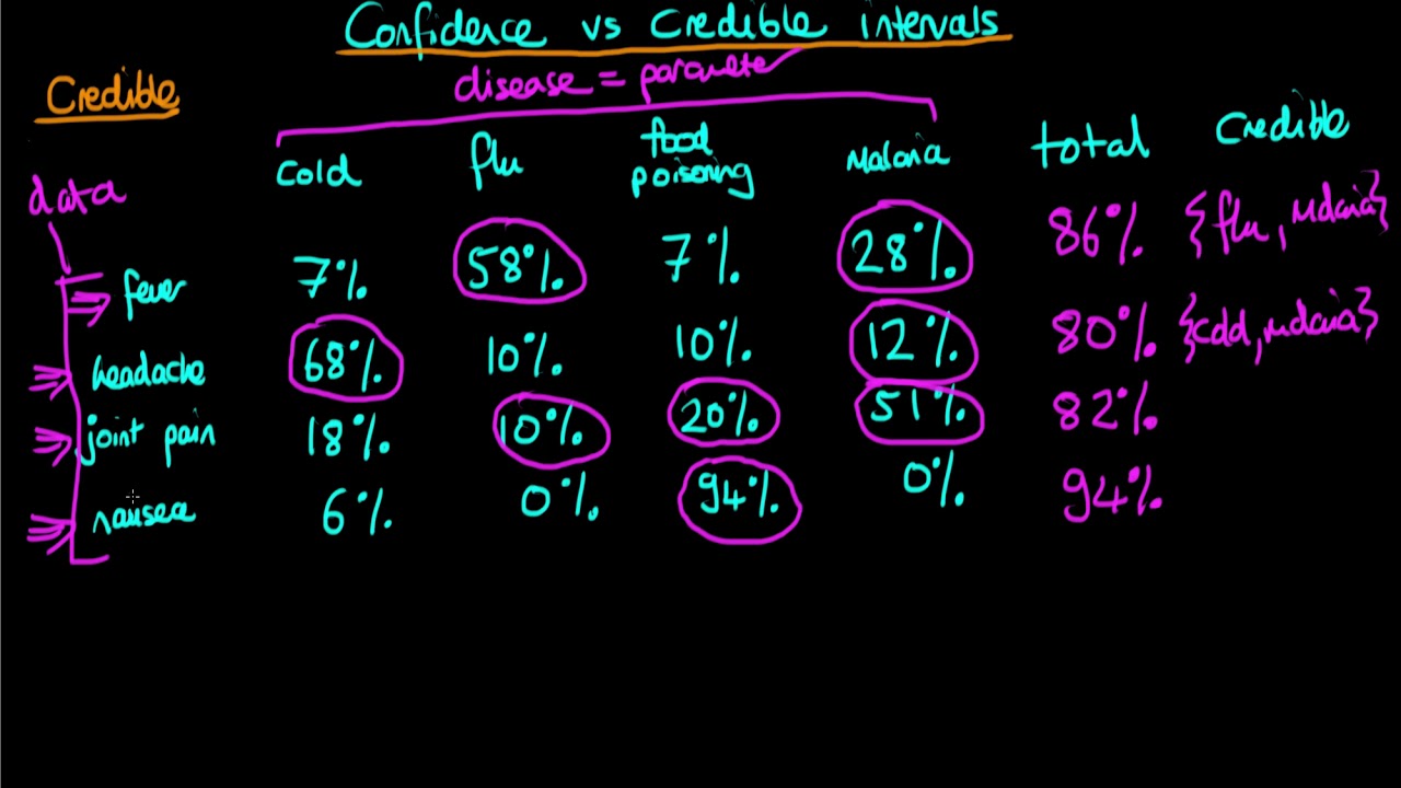 Explaining the difference between confidence and credible intervals