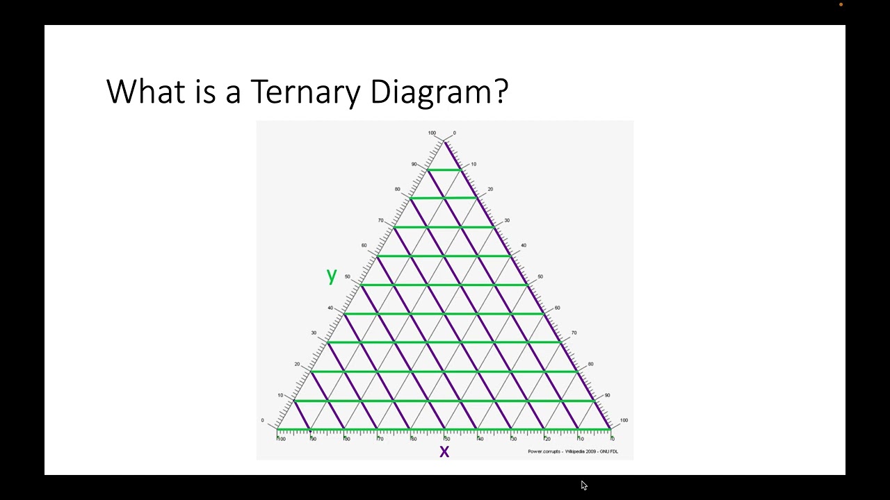 Using a ternary diagram
