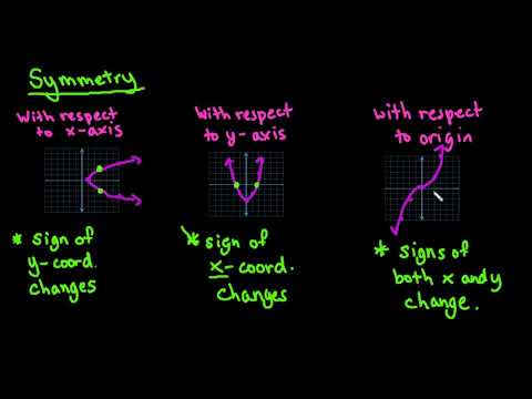 Symmetry with Respect to X axis, Y axis, or Origin