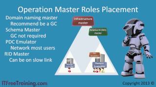 MCITP 70-640: Operators Master Role Placement Global catalog