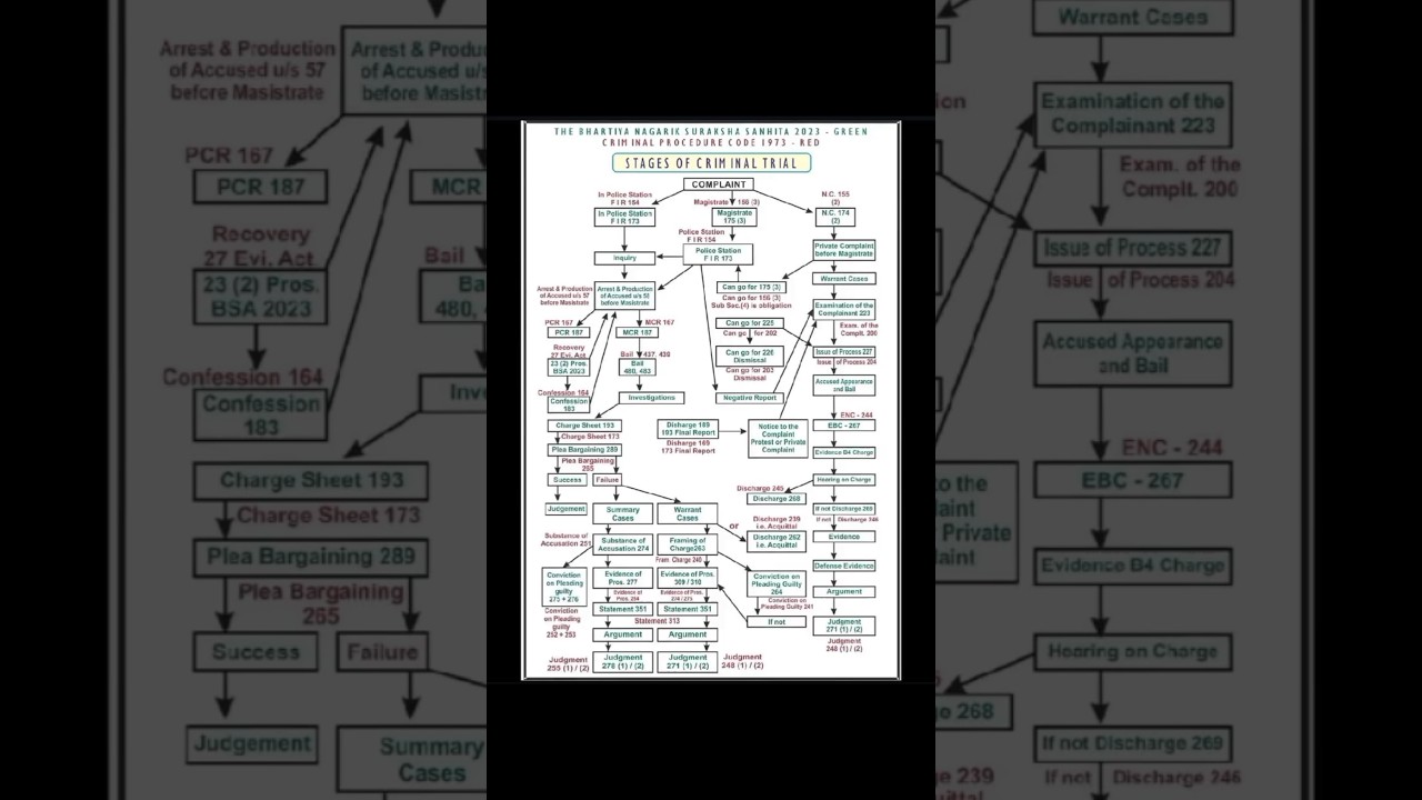 Stages of Criminal trial | court Proceedings | Criminal case procedure stage #criminal #case #court
