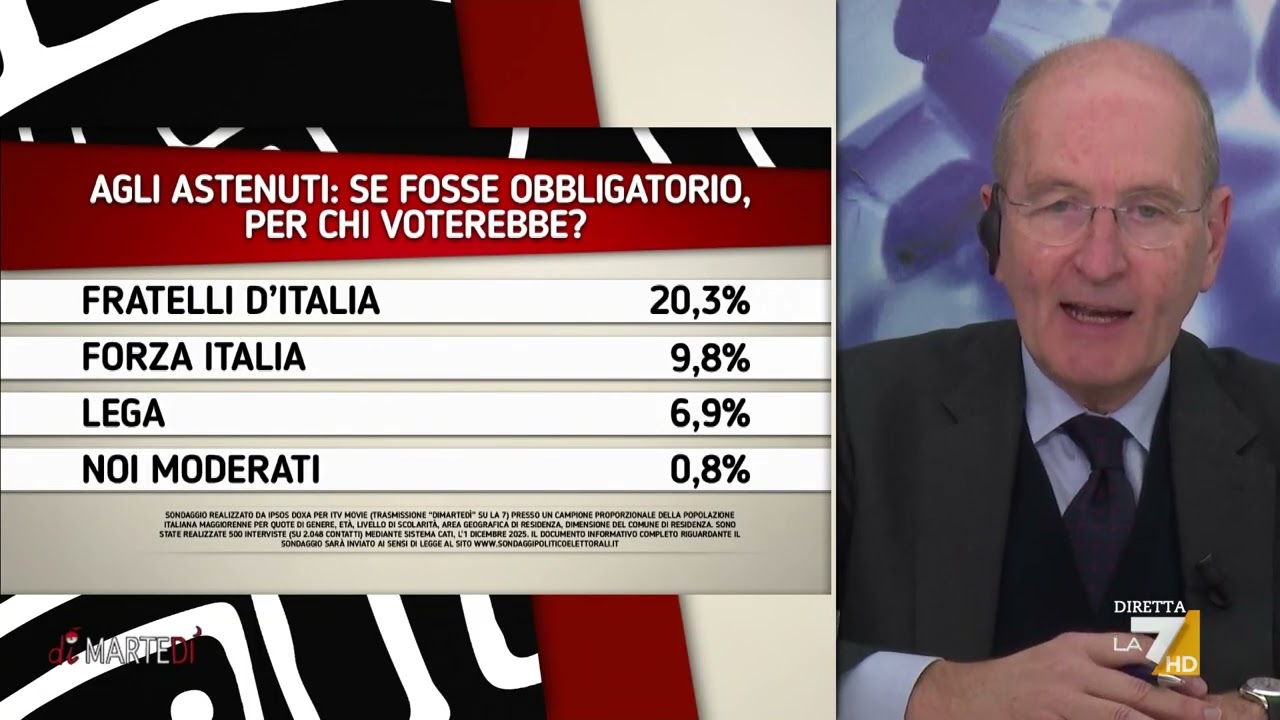 Per chi voterebbero gli astenuti se fosse obbligatorio votare? Il sondaggio di Pagnoncelli