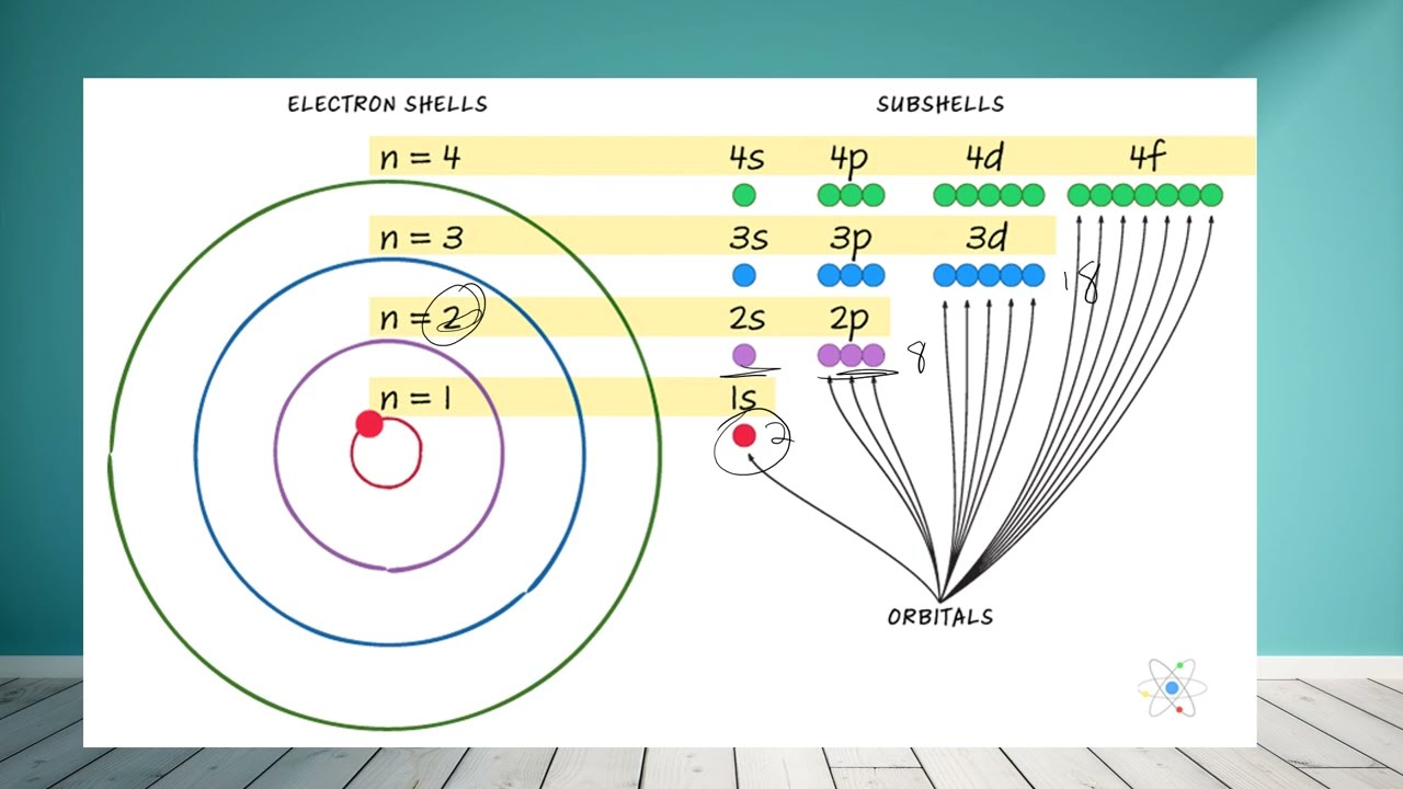 Electron Configuration Notes