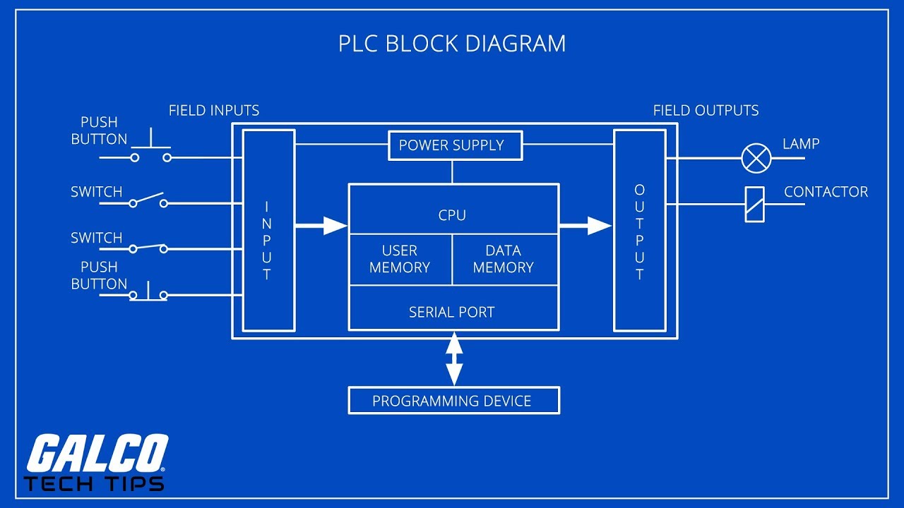 What is a Programmable Logic Controller (PLC) - A Galco TV Tech Tip | Galco
