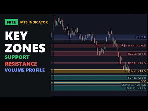 Video Key Zones Volume Profile