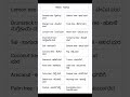 Trees Name In Kannada And English Ytshorts