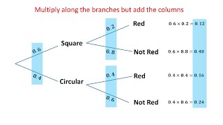 Tree Diagrams