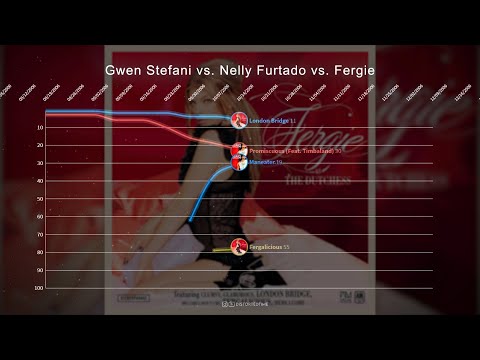 Gwen Stefani vs. Nelly Furtado vs. Fergie ▸ Hot 100 Chart Battle