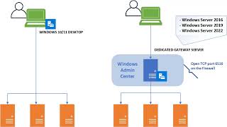 Windows Admin Center Explained