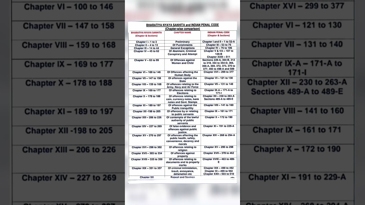 BNS and IPC chapter wise comparison |#chapter #bns #bnss2023 #ipc #comparison #newvideo