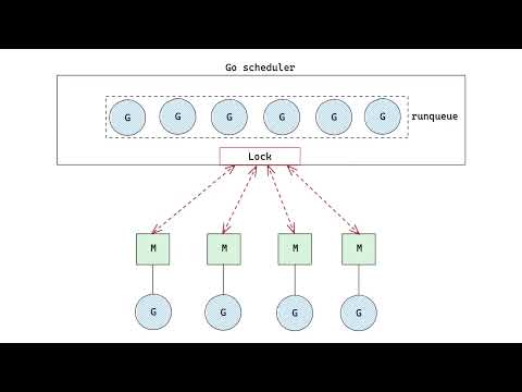 GopherCon 2021: Queues, Fairness, and The Go Scheduler - Madhav Jivrajani