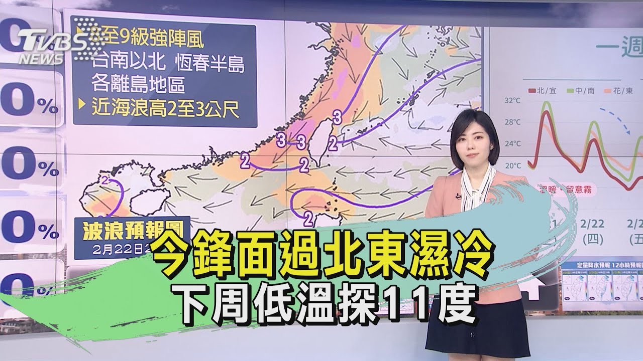 昨玉井37.7度創紀錄!今鋒面過北東濕冷 下周低溫探11度