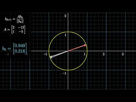 Power Iteration Method (Eigenvector Algorithm).