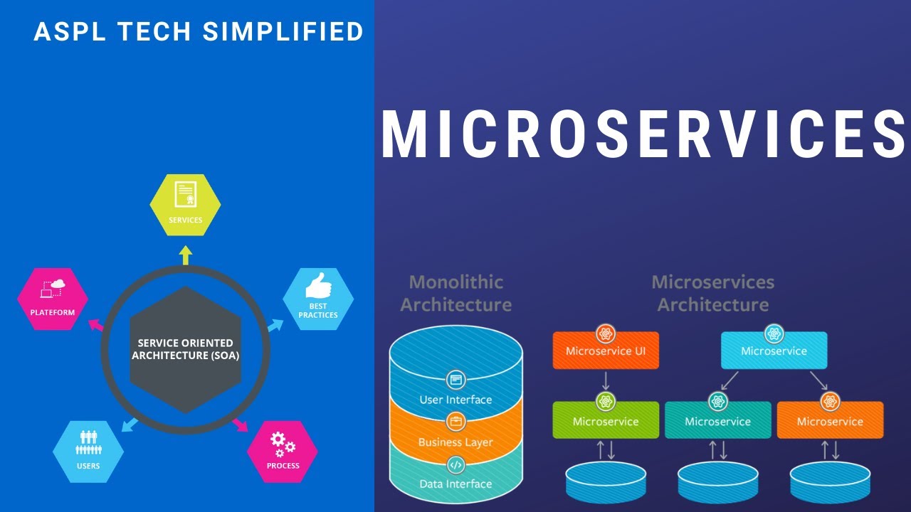 Tech Simplified- Microservices explained in simple terms