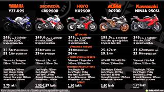Download lagu Yamaha R25 vsKawazaki Ninja 250 FI vs Honda CBR 250R vs vs Hero HX250R vs KTM RC200 mp3 Download lagu Yamaha R25 vsKawazaki Ninja 250 FI vs Honda CBR 250R vs vs Hero HX250R vs KTM RC200 mp3