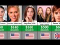 Comparison: Richest Actresses 2022