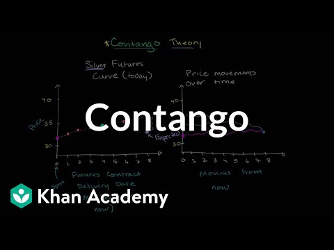 Contango | Finance & Capital Markets | Khan Academy