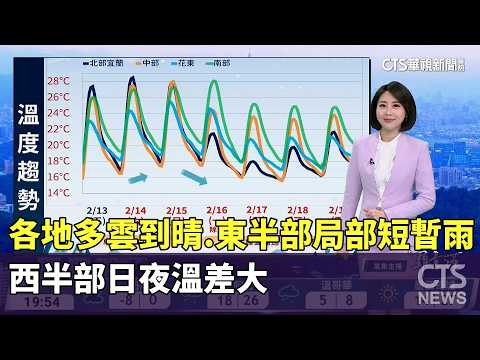 西半部多雲到晴　東半部局部雨　白天溫暖微熱　西半部日夜溫差大