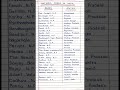 51 National Parks In India State Wise Part 1