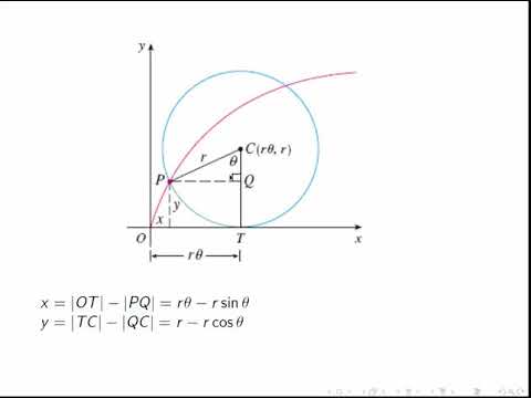Parametric Equations of the Cycloid