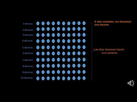 Unidades, decenas y centenas