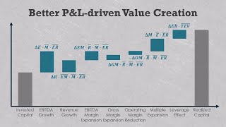 Example of margin-driven value creation in private equity