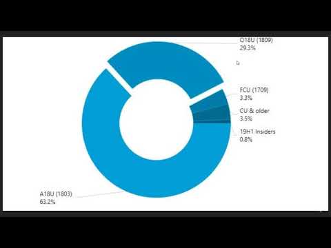 Windows 10 October 2018 update only on 29% of PCs running Windows 10