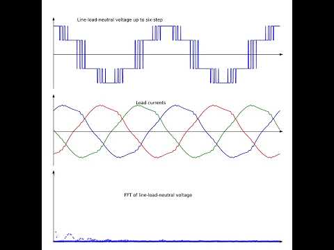 #shorts  Animation of the Over Modulation of PWM Inverter all the Way to Six-Step Mode