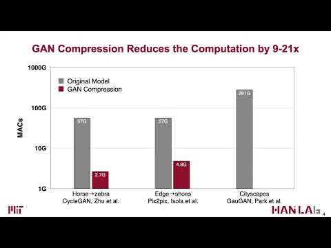 GAN Compression: Efficient Architectures for Interactive Conditional GANs