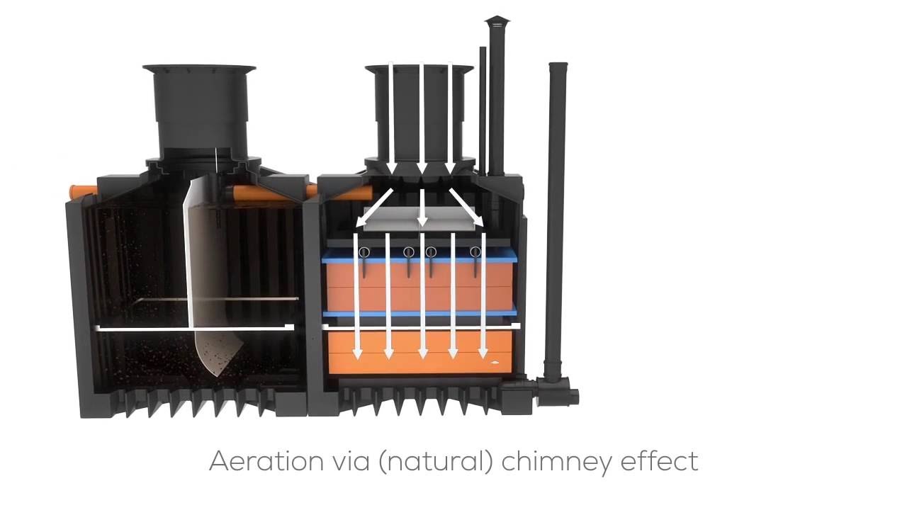 ClearFox® Nature: The Non-Electric Sewage Treatment System Explained (EN12566-3)