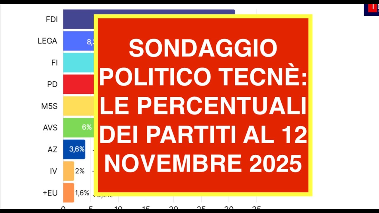 SONDAGGIO POLITICO TECNÈ: LE PERCENTUALI DEI PARTITI AL 12 NOVEMBRE 2025