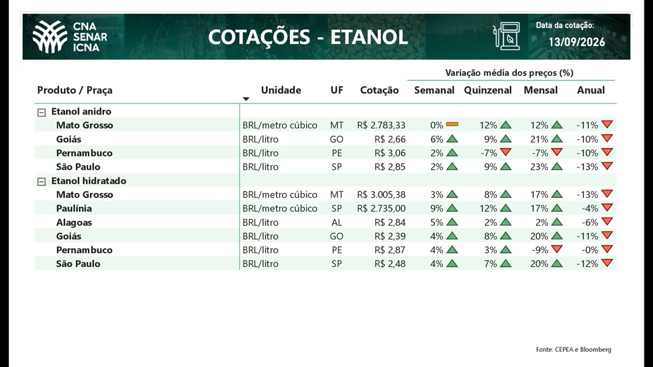 Cotações CNA Agro 14/09/2026