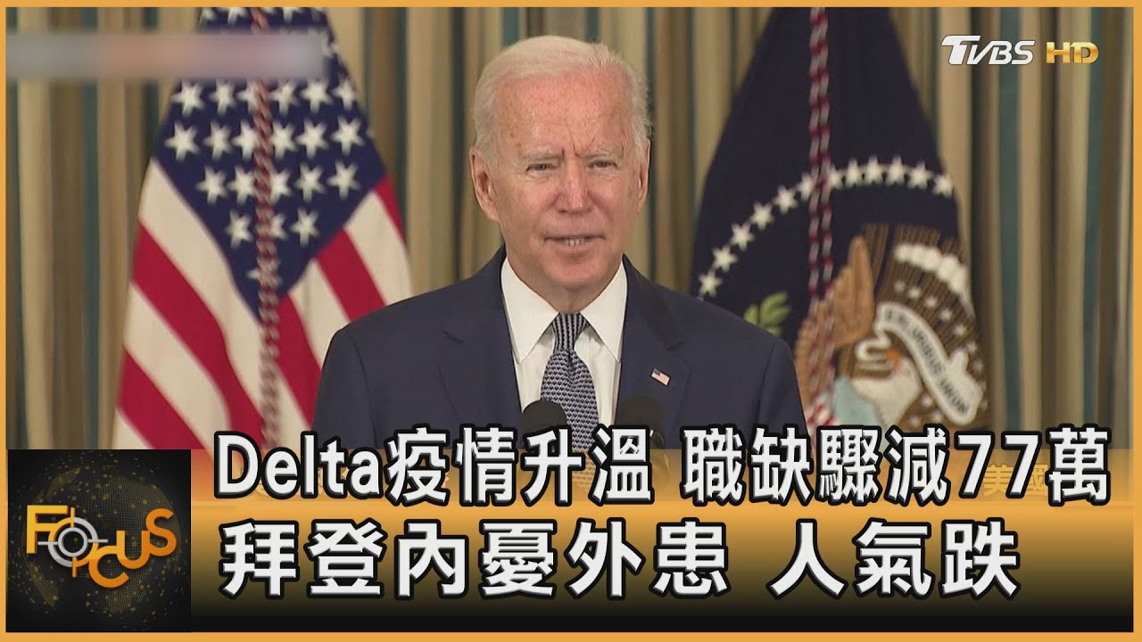 Delta疫情升溫.職缺驟減77萬　拜登內憂外患 人氣跌
