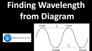 Finding Wavelength from Diagram | Waves | Physics