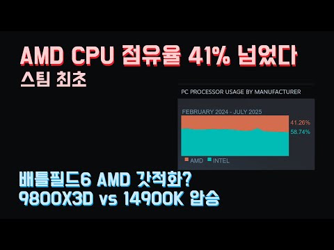 AMD 스팀 CPU 점유율 41% 첫 달성!? 인텔 하락세 지속! 배틀필드 6 AMD 최적화? 9800X3D가 14900K 압승! 노바 레이크 리눅스 커널 개발 확인!