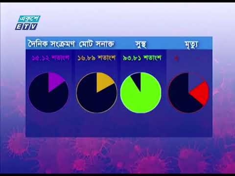 ঢাকা বিভাগেই করোনায় সংক্রমণ ও মৃত্যুর হার সর্বোচ্চ | ETV News
